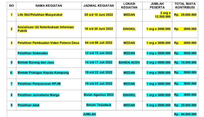 Lebih Seratus Juta Rupiah Anggaran Desa Di Aceh Singkil Terkuras Untuk Bimtek, Kali Ini Di Takengon