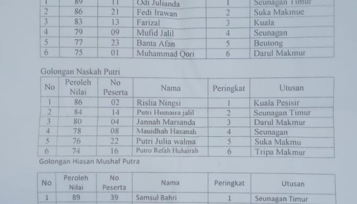 Dinilai Tidak Fair, Kafilah Seunagan Timur Tolak Tropy  MTQ XI Kabupaten