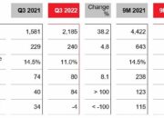 LANXESS Catatkan Kinerja Positif di Kuartal Tiga 2022
