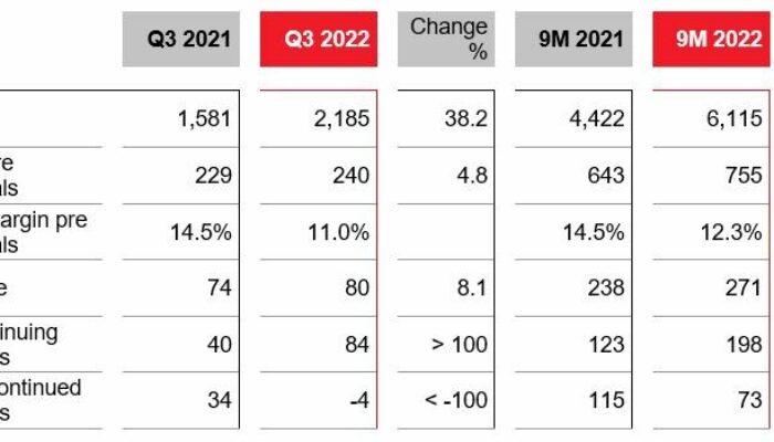 <strong>LANXESS Catatkan Kinerja Positif di Kuartal Tiga 2022</strong>