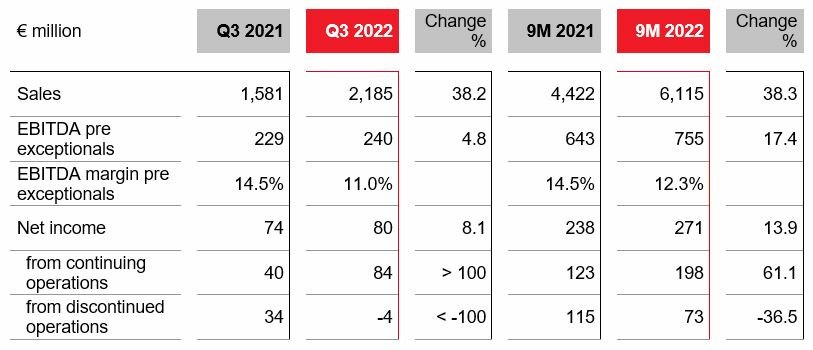<strong>LANXESS Catatkan Kinerja Positif di Kuartal Tiga 2022</strong>