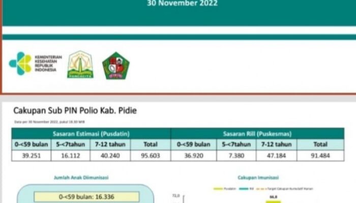 Pj Bupati Pidie Optimis Target Imunitas Polio Tuntas