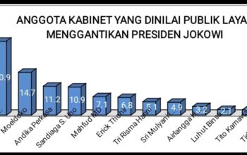 Menteri dan Pejabat Terbaik Dinilai Responden Layak Maju di Pilpres 2024