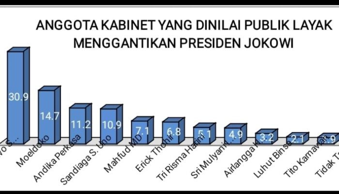Menteri dan Pejabat Terbaik Dinilai Responden Layak Maju di Pilpres 2024