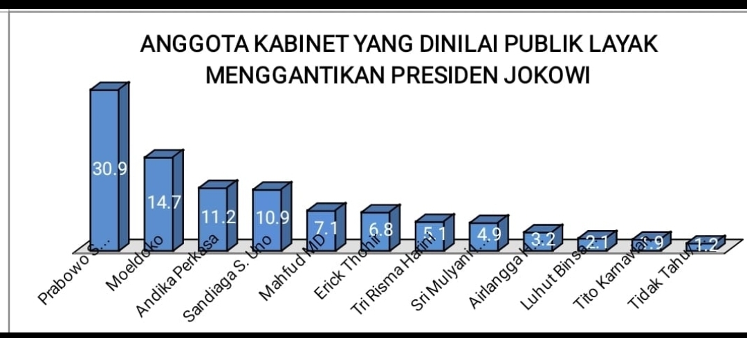 Menteri dan Pejabat Terbaik Dinilai Responden Layak Maju di Pilpres 2024