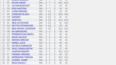 Turnamen Catur Jafaruddin Harahap Cup VI Hasilkan Kejutan Turnamen Catur Jafaruddin Harahap Cup VI Hasilkan Kejutan