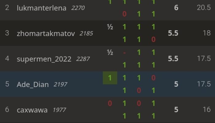 Aceh Juara Liga Catur Antar Provinsi