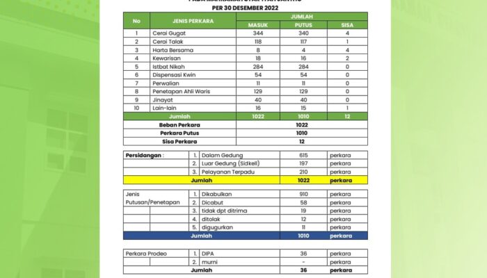 Sepanjang 2022, Mahkamah Syariah Jantho Terima Dan Adili 1.033 perkara