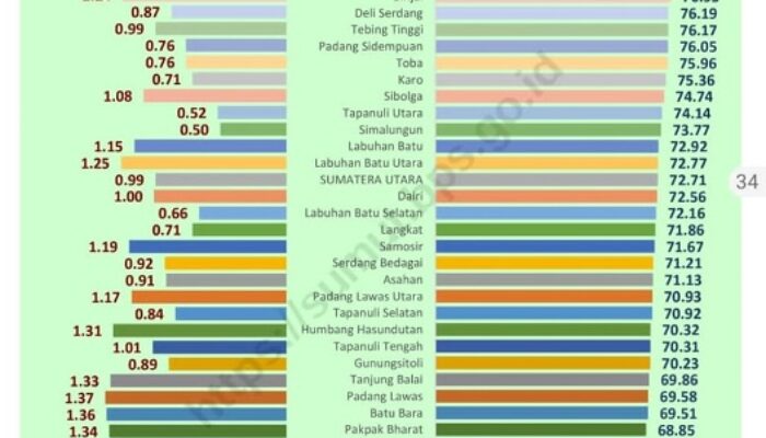 IPM Sidempuan Tertinggi se Tabagsel