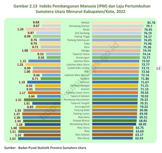 Data BPS Provinsi Sumatera Utara tentang IPM dan Laju Pertumbuhan Sumut menurut kabupaten/kota tahun 2022. (Waspada/Ist)