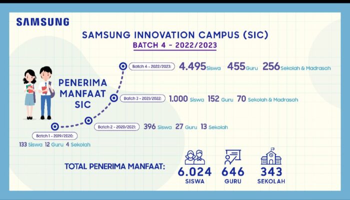Kuota Ditambah Jadi 4.000, Samsung Perbesar Akses Pelatihan Teknologi Untuk Siswa SMK dan MA