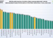 Tapsel Prevalansi Stunting Tertinggi Di Sumut