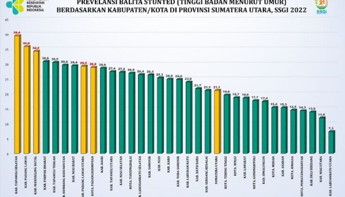 Tapsel Prevalansi Stunting Tertinggi Di Sumut