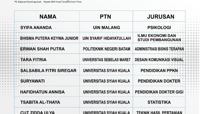 12 Siswa MAN IC Aceh Timur Lulus PTN Favorit