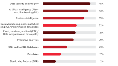 Red Hat Global Customer Tech Outlook 2023: Keamanan adalah Prioritas Utama Seiring Berlanjutnya Transformasi Digital Red Hat Global Customer Tech Outlook 2023: Keamanan adalah Prioritas Utama Seiring Berlanjutnya Transformasi Digital