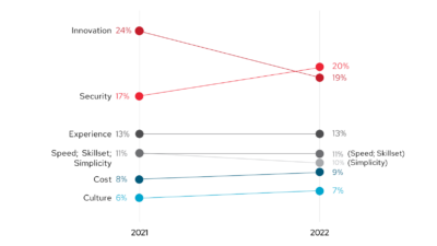 Red Hat Global Customer Tech Outlook 2023: Keamanan adalah Prioritas Utama Seiring Berlanjutnya Transformasi Digital