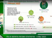 Tingkat Partisipasi Angkatan Kerja (TPAK) di Sumatera Utara Pada Februari 2023 mengalami peningkatan dibanding Februari 2022. Jumlah angkatan kerja meningkat sebanyak 136 ribu orang, sementara jumlah pengangguran turun 10 ribu orang.