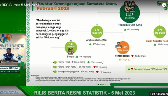 Angkatan Kerja Di Sumut Naik 136 Ribu, Pengangguran Turun 10 Ribu
