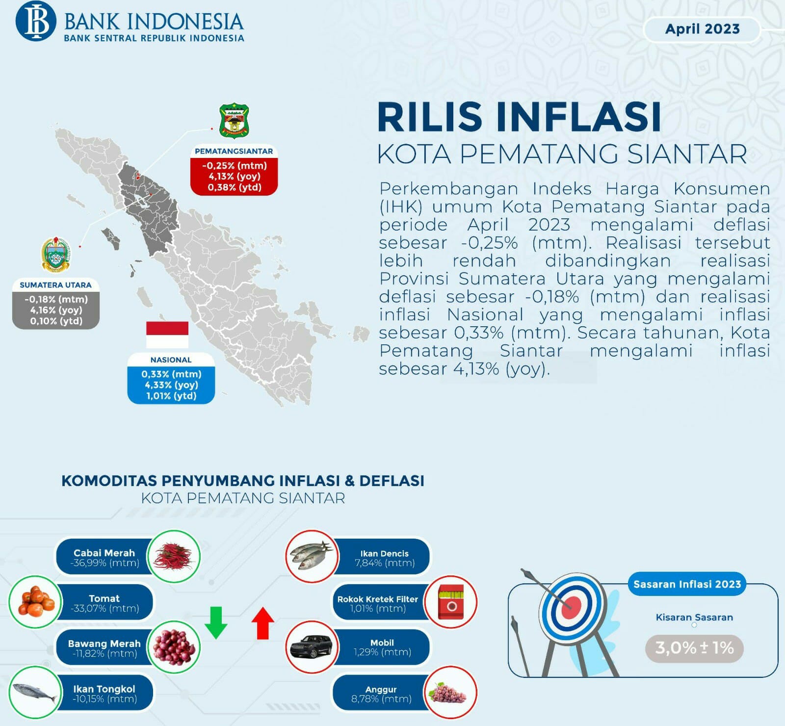 Akibat Penurunan Harga Beberapa Komoditas, P.Siantar Deflasi -0,25 Persen