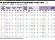 KPK RI Menobatkan Tapsel Jadi Kabupaten Dengan Integritas Tertinggi Dan Terjaga Dari Risiko Korupsi
