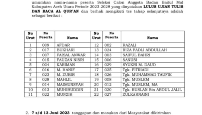 22 Calon Anggota Baitul Mal Aceh Utara Lulus Ujian Tulis Dan Baca Alquran