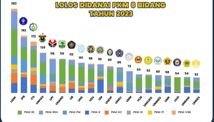 UMSU PTS Terbanyak Se- Indonesia Meloloskan Proposal PKM