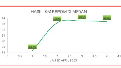 BBPOM Medan Keluarkan Standard Pelayanan BBPOM Medan Keluarkan Standard Pelayanan