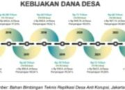Mengenal Fraud (Kecurangan) Dalam Pengelolaan Dana Desa Dan Pengawasan Dana Desa Oleh Inspektorat Daerah