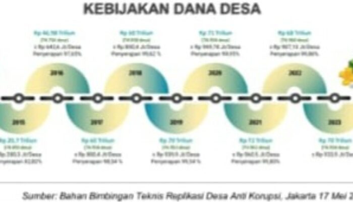 Mengenal Fraud (Kecurangan) Dalam Pengelolaan Dana Desa Dan Pengawasan Dana Desa Oleh Inspektorat Daerah