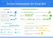 Ant Group Mempublikasikan Sustainability Report 2022 dengan Informasi Terbaru