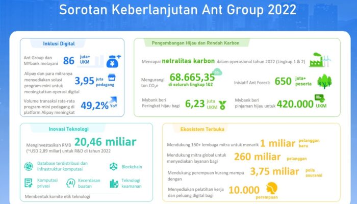 Ant Group Mempublikasikan Sustainability Report 2022 dengan Informasi Terbaru