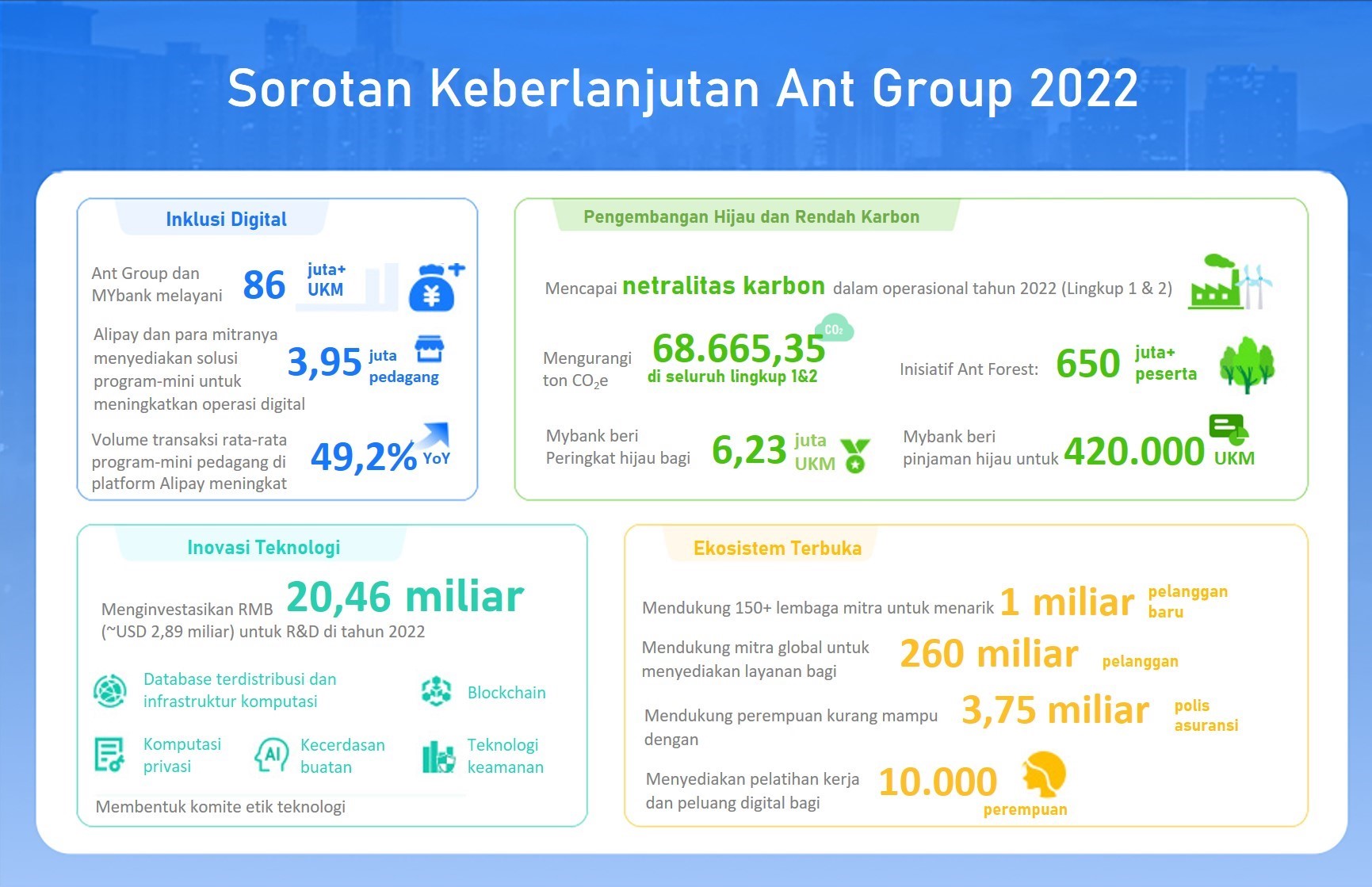 Ant Group Mempublikasikan Sustainability Report 2022 dengan Informasi Terbaru