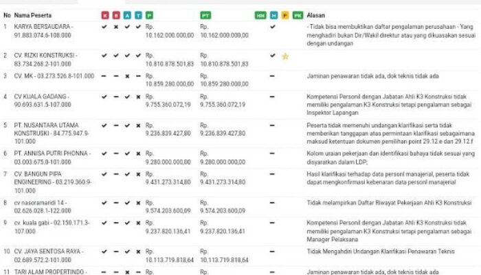 Proyek Jalan T Labaidin Jadwal Masa Sanggah