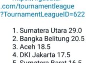 Sumut Kampiun Liga Catur Indonesia, Aceh Peringkat III