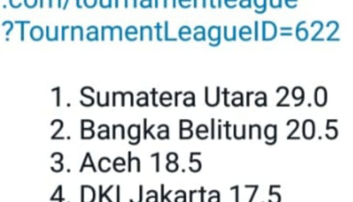 Sumut Kampiun Liga Catur Indonesia, Aceh Peringkat III