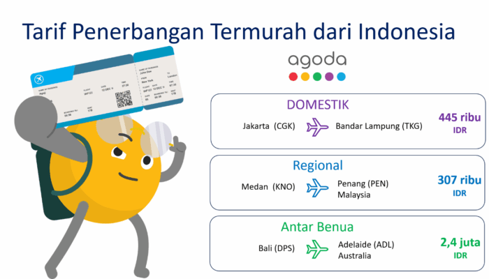 Tarif Penerbangan yang Fantastis: Agoda Ungkap Rute Penerbangan Domestik, Regional, dan Antarbenua Termurah dari Indonesia