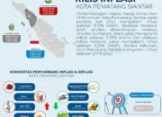 Kenaikan Harga Dorong Terjadinya Inflasi Di P.Siantar