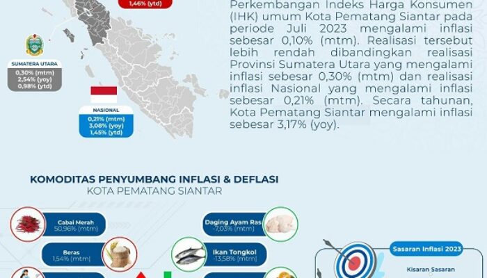 Kenaikan Harga Dorong Terjadinya Inflasi Di P.Siantar