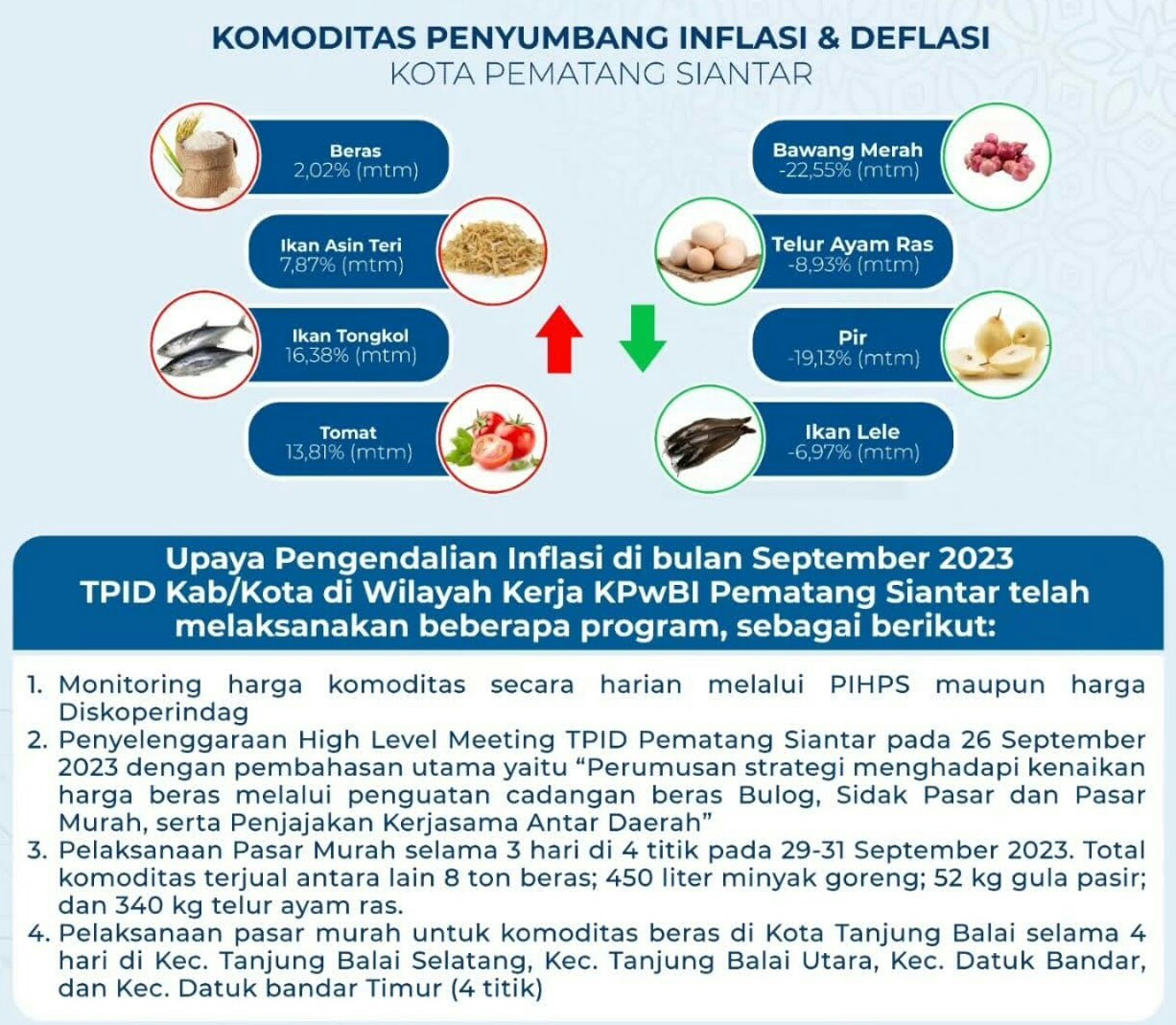 Inflasi P. Siantar Lebih Rendah Dari Provsu Dan Nasional