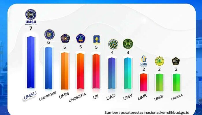 UMSU Peringkat 1 PTS Se Indonesia Terbanyak Lolos Pimnas 2023