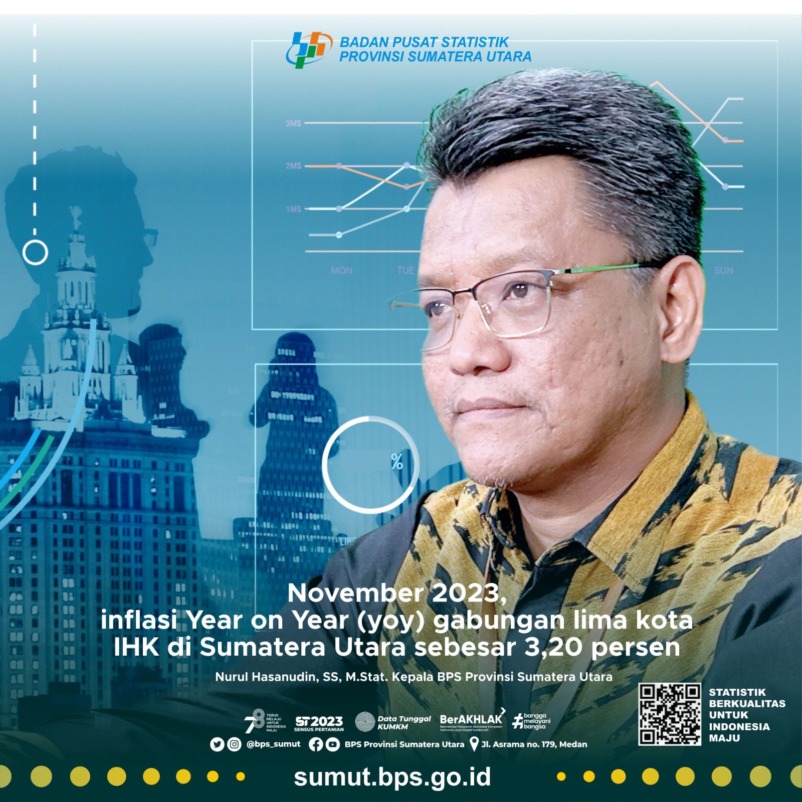 November 2023, Sumut Inflasi 3,2 Persen