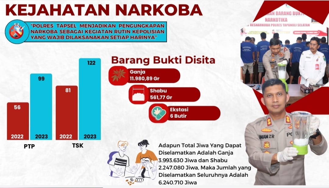 Polres Tapsel Selamatkan 6 Juta Jiwa Dan Rp5 Miliar Uang Negara Polres Tapsel Selamatkan 6 Juta Jiwa Dan Rp5 Miliar Uang Negara