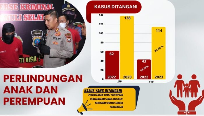 Polres Tapsel Selamatkan 6 Juta Jiwa Dan Rp5 Miliar Uang Negara