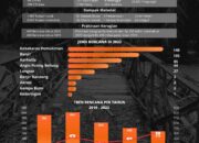 Tahun 2023 Aceh Dilanda 418 Bencana, Kerugian Rp430 Miliar