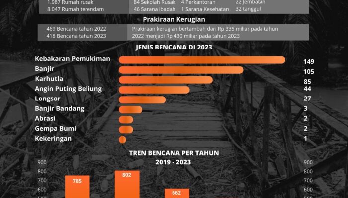 Tahun 2023 Aceh Dilanda 418 Bencana, Kerugian Rp430 Miliar