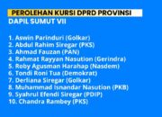 Perolehan Kursi Dapil Sumut VII, LSS: Golkar Memimpin Diikuti PKS, Masing – Masing 2 Kursi