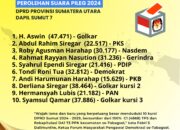 Golkar Rebut 3 Kursi DPRD Sumut Dapil 7, Disusul PKS Dan Nasdem