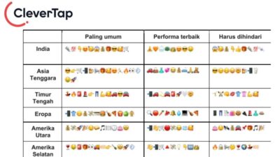 Marketer eCommerce di Asia Tenggara hanya menggunakan 20% dari emoji dengan performa terbaik: Art of Emoji Report dari CleverTap