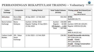 Direktur Pengawasan Bursa Karbon OJK : Bursa Karbon Indonesia Terbaik Di Asia