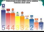 Berikut Nama Caleg DPRK Langsa Peraih Suara Terbanyak